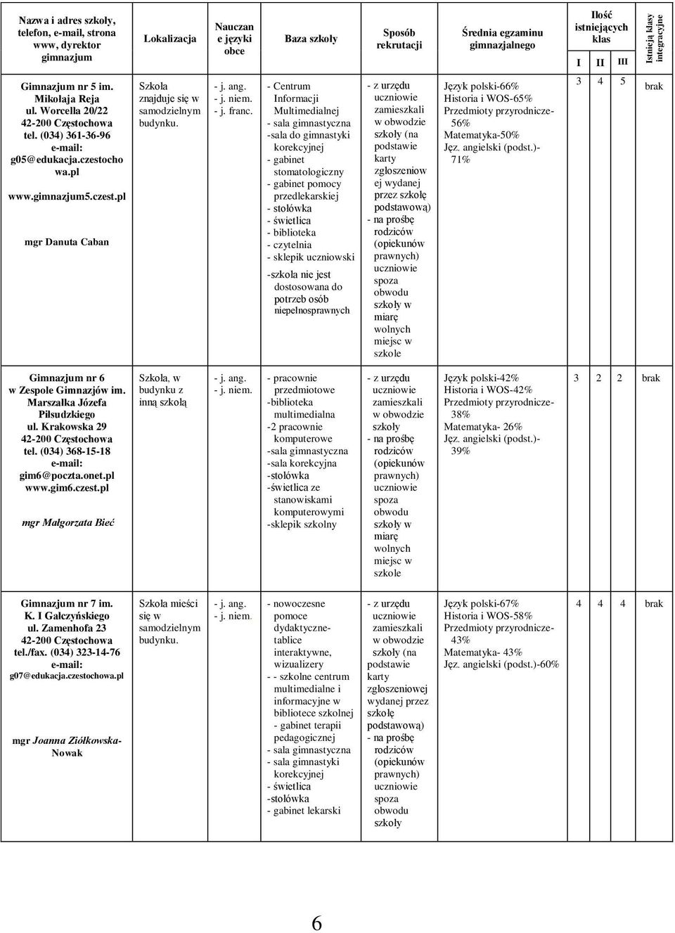 - Centrum Informacji Multimedialnej -sala do gimnastyki korekcyjnej - gabinet stomatologiczny - gabinet pomocy przedlekarskiej - czytelnia - sklepik uczniowski -szkoła nie jest zamieszkali w obwodzie