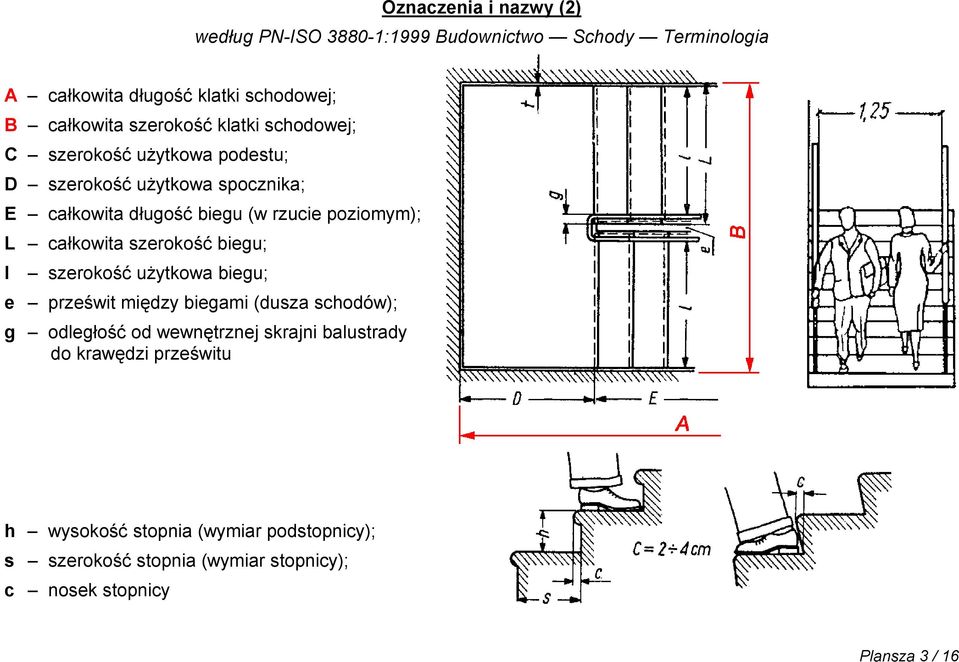 L całkowita szerokość biegu; l szerokość użytkowa biegu; e prześwit między biegami (dusza schodów); g odległość od wewnętrznej skrajni