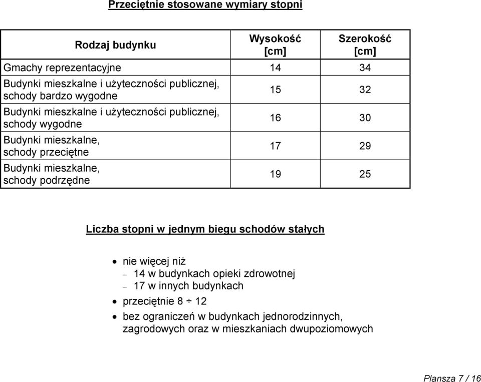 mieszkalne, schody podrzędne 15 32 16 30 17 29 19 25 Liczba stopni w jednym biegu schodów stałych nie więcej niż 14 w budynkach opieki