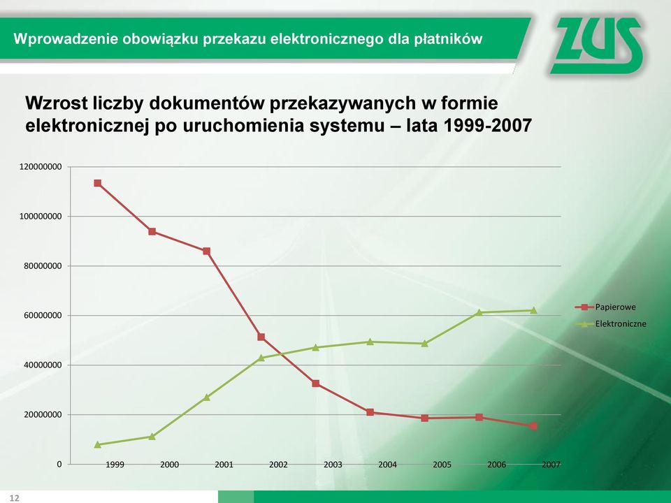 systemu lata 1999-2007 120000000 100000000 80000000 60000000 Papierowe