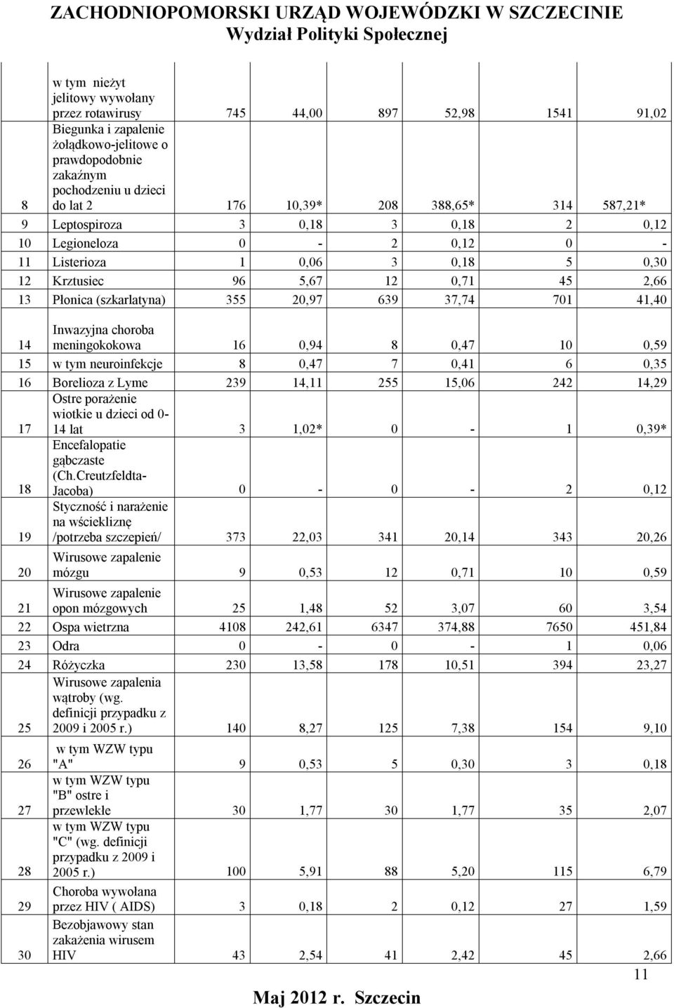 41,40 14 Inwazyjna choroba meningokokowa 16 0,94 8 0,47 10 0,59 15 w tym neuroinfekcje 8 0,47 7 0,41 6 0,35 16 Borelioza z Lyme 239 14,11 255 15,06 242 14,29 17 Ostre porażenie wiotkie u dzieci od
