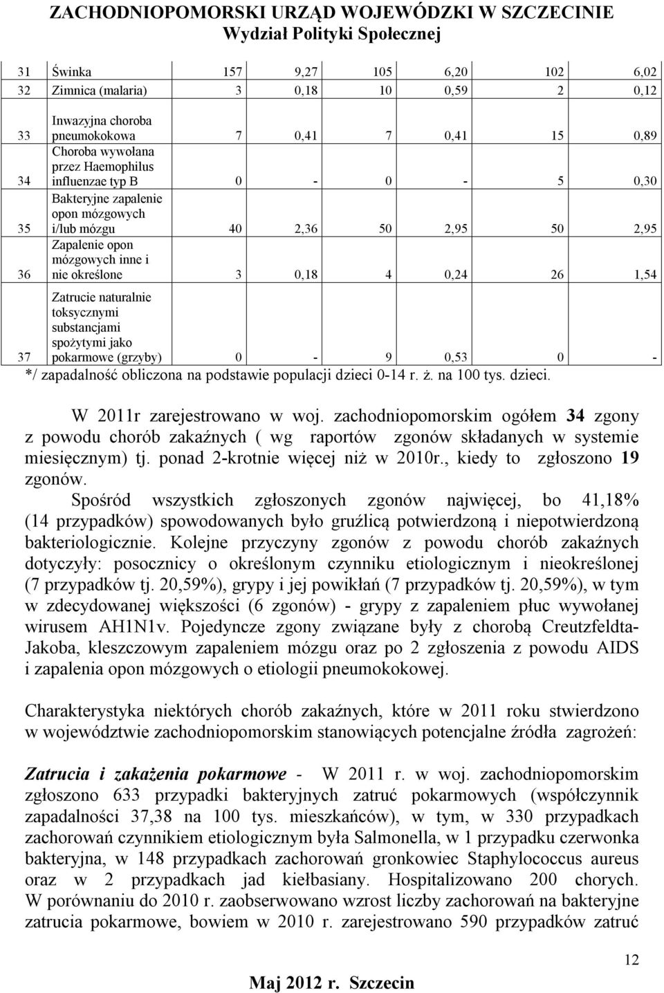 substancjami spożytymi jako pokarmowe (grzyby) 0-9 0,53 0 - */ zapadalność obliczona na podstawie populacji dzieci 0-14 r. ż. na 100 tys. dzieci. W 2011r zarejestrowano w woj.