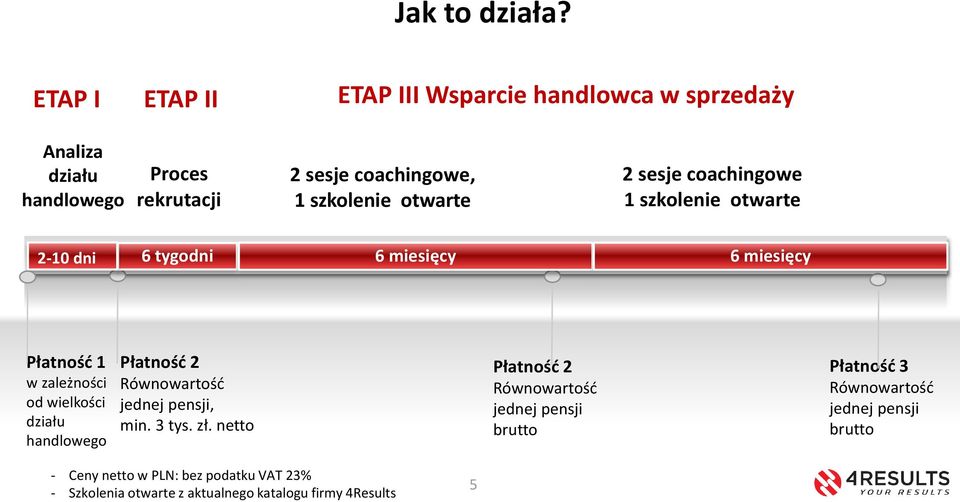 otwarte 2 sesje coachingowe 1 szkolenie otwarte 2-10 dni 6 tygodni 6 miesięcy 6 miesięcy Płatność 1 w zależności od wielkości działu