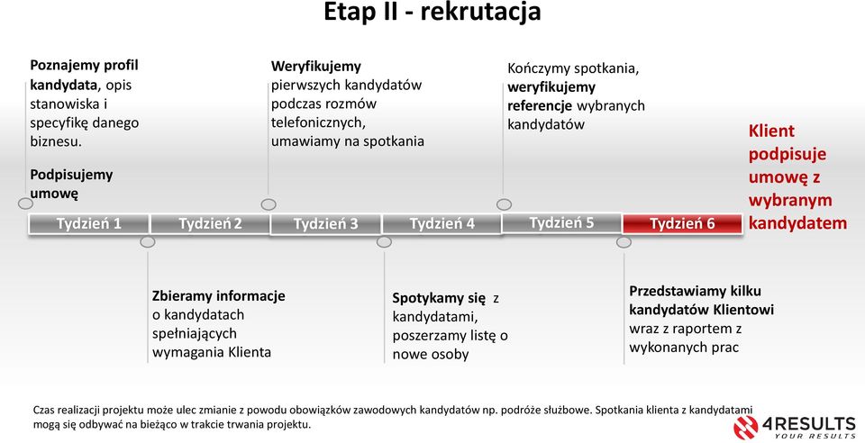 Tydzień 3 Tydzień 4 Tydzień 5 Tydzień 6 Klient podpisuje umowę z wybranym kandydatem Zbieramy informacje o kandydatach spełniających wymagania Klienta Spotykamy się z kandydatami, poszerzamy