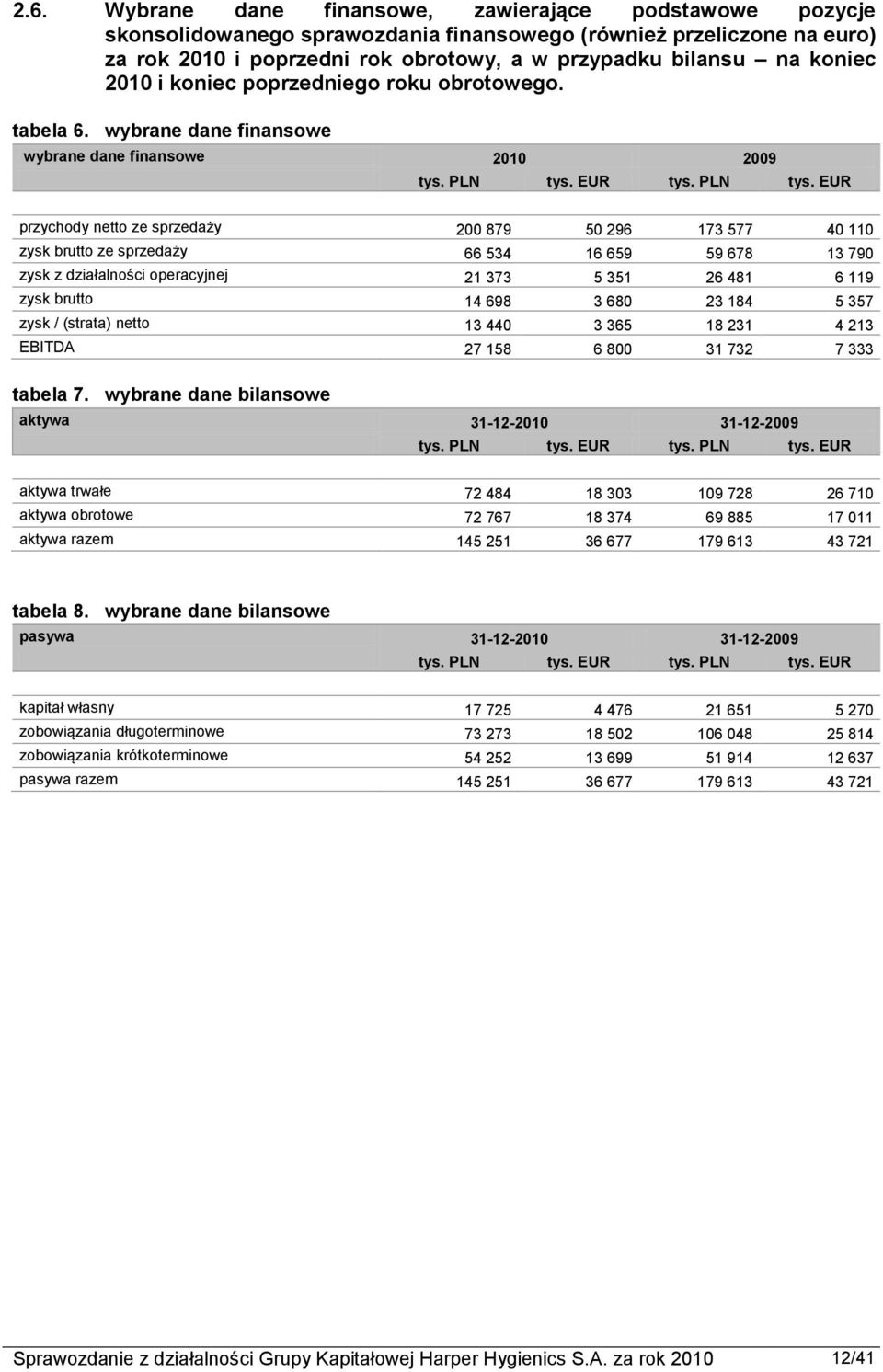 EUR tys. PLN tys.