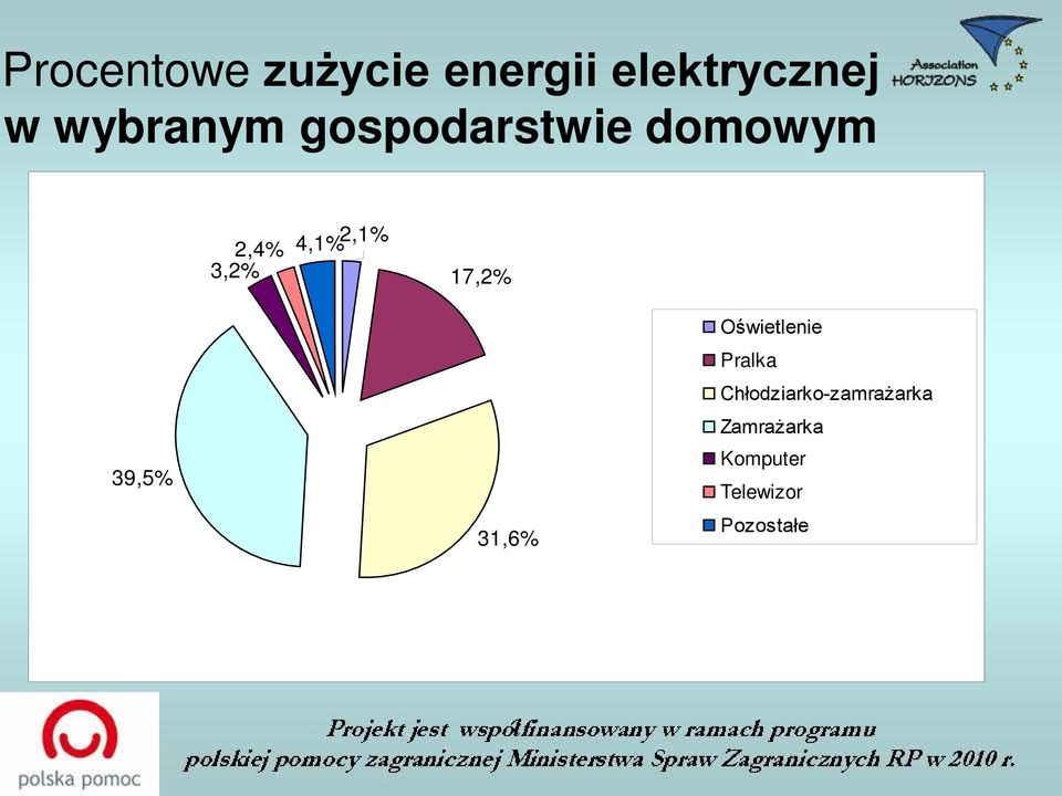 3,2% 17,2% 39,5% 31,6% Oświetlenie Pralka