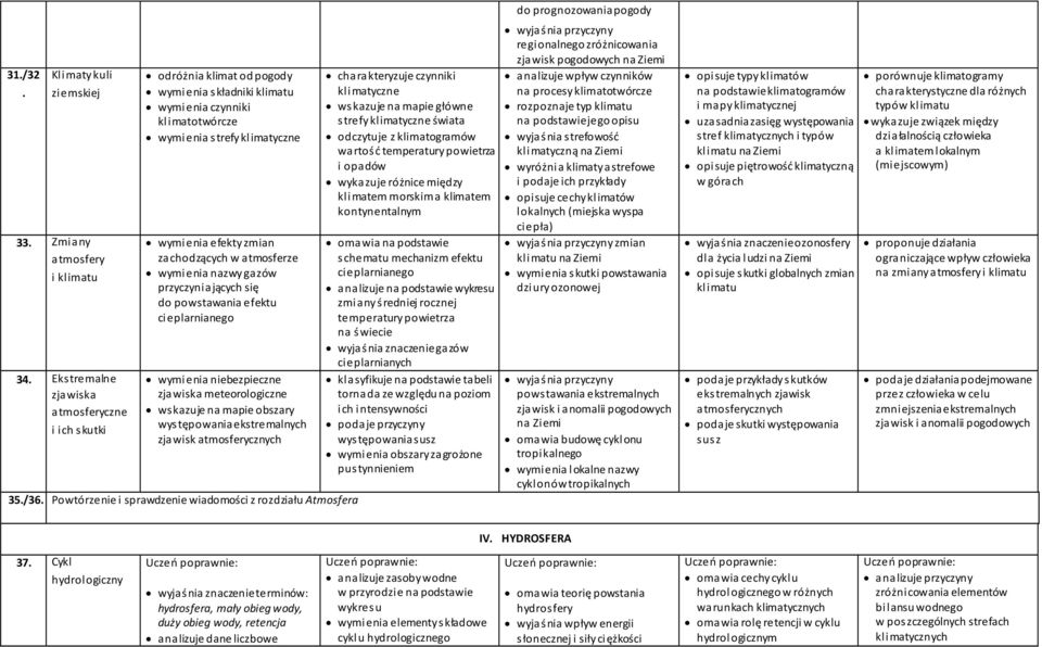 atmosferze wymienia nazwy gazów przyczyniających się do powstawania efektu cieplarnianego wymienia niebezpieczne zjawiska meteorologiczne wskazuje na mapie obszary występowania ekstremalnych zjawisk