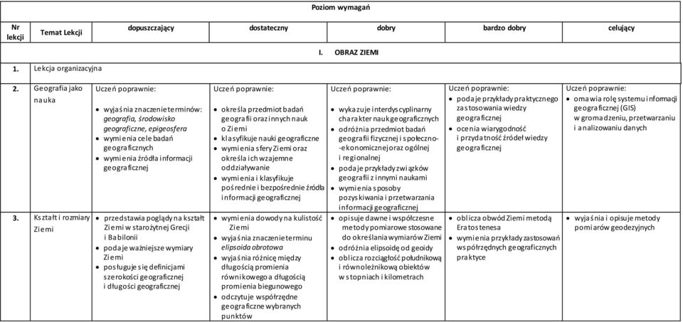 Babilonii podaje ważniejsze wymiary posługuje się definicjami szerokości geograficznej i długości geograficznej określa przedmiot badań geografii oraz innych nauk o klasyfikuje nauki geograficzne