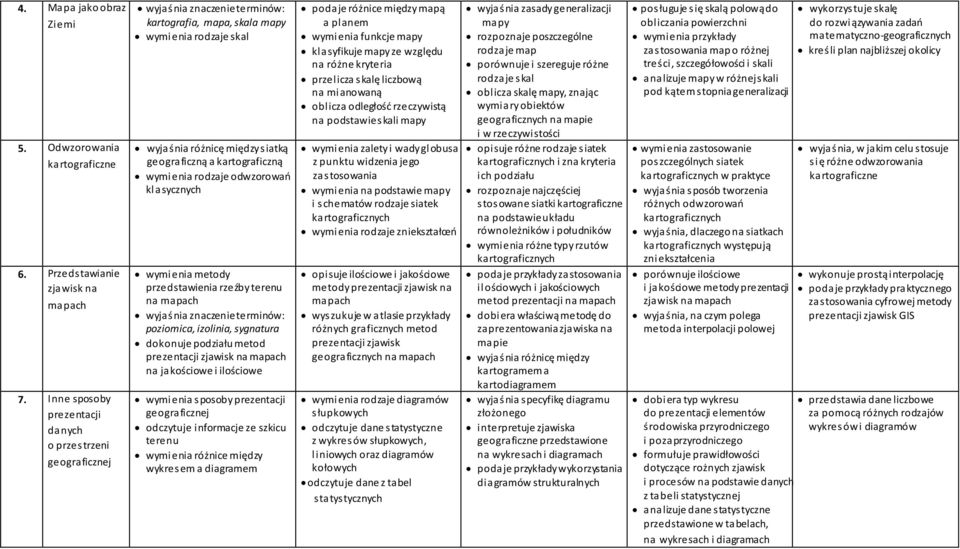 odwzorowań klasycznych wymienia metody przedstawienia rzeźby terenu na mapach poziomica, izolinia, sygnatura dokonuje podziału metod prezentacji zjawisk na mapach na jakościowe i ilościowe wymienia