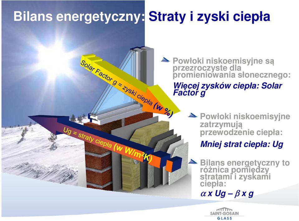 Factor g Powłoki niskoemisyjne zatrzymują przewodzenie ciepła: Mniej strat