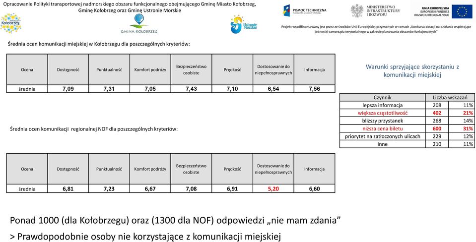 7,43 7,10 6,54 7,56 Średnia ocen komunikacji regionalnej NOF dla poszczególnych kryteriów: Czynnik Liczba wskazań lepsza informacja 208 11% większa częstotliwość 402 21% bliższy przystanek 268 14%