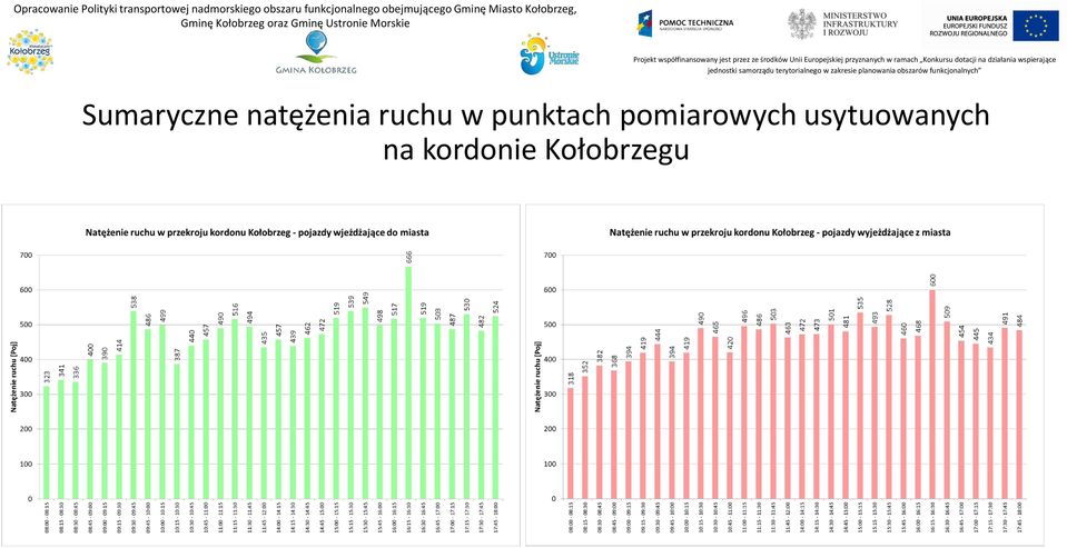 Kołobrzeg, Sumaryczne natężenia ruchu w punktach