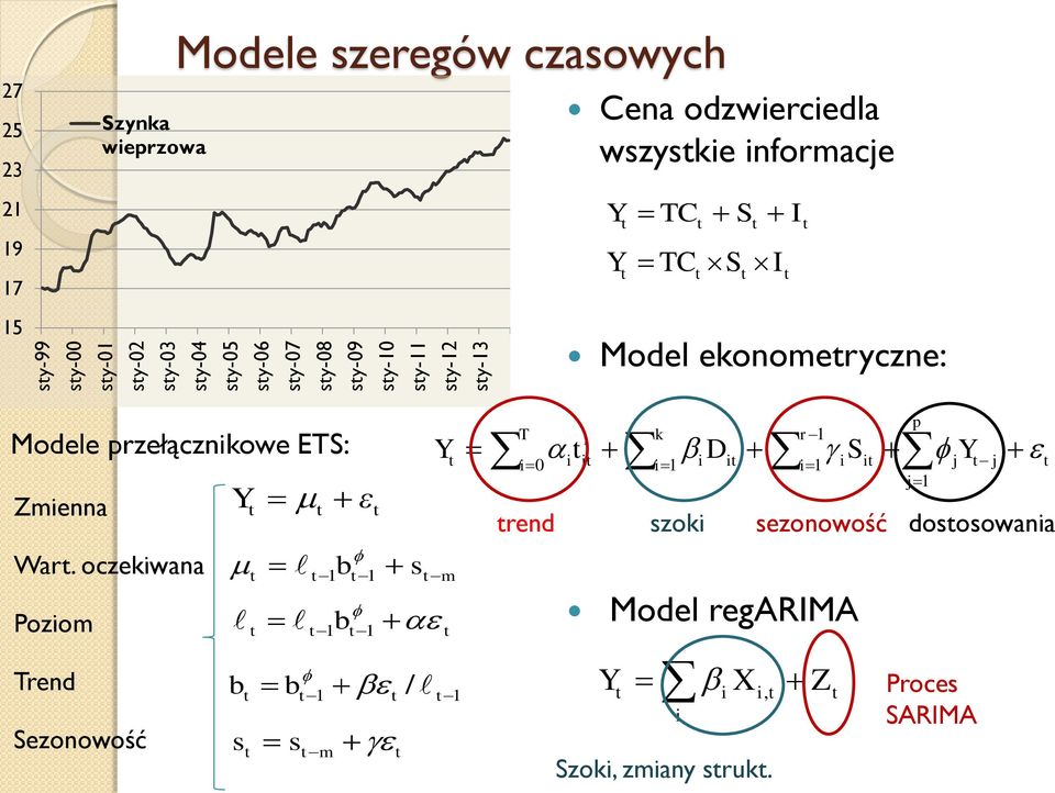 ekonomeryczne: I I Modele przełącznkowe ETS: Zmenna War.