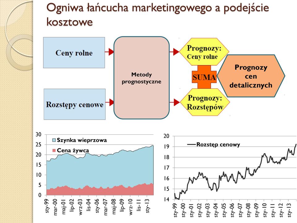 sy-05 sy-06 sy-07 sy-08 sy-09 sy-10 sy-11 sy-12 sy-13 Meody prognosyczne Prognozy cen