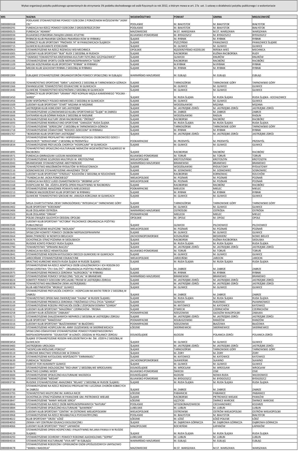 PODLASKIE M. BIAŁYSTOK M. BIAŁYSTOK BIAŁYSTOK 0000000291 FUNDACJA NA RZECZ POMOCY DZIECIOM Z GRODZIEŃSZCZYZNY PODLASKIE M. BIAŁYSTOK M. BIAŁYSTOK BIAŁYSTOK 0000000525 FUNDACJA "ADAMA" MAZOWIECKIE M.