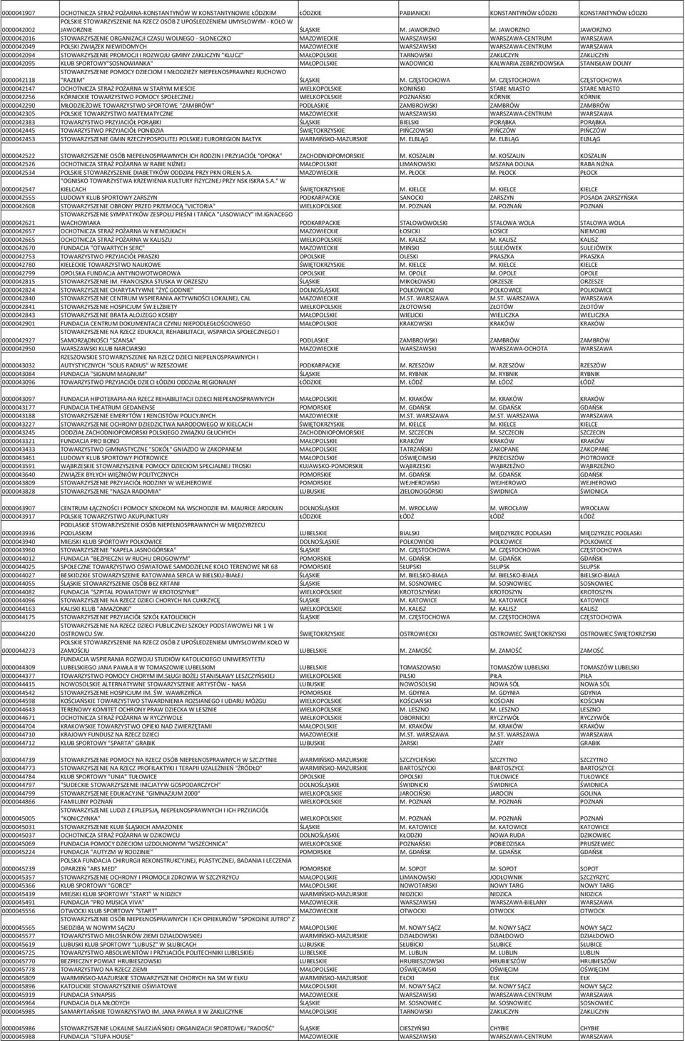 JAWORZNO JAWORZNO 0000042016 STOWARZYSZENIE ORGANIZACJI CZASU WOLNEGO - SŁONECZKO MAZOWIECKIE WARSZAWSKI WARSZAWA-CENTRUM WARSZAWA 0000042049 POLSKI ZWIĄZEK NIEWIDOMYCH MAZOWIECKIE WARSZAWSKI