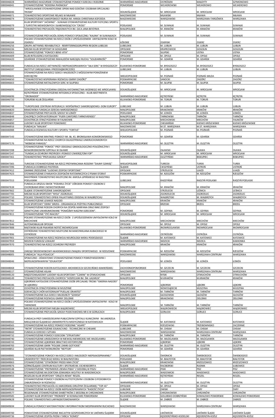 WROCŁAW WROCŁAW 0000046071 TOWARZYSTWO SPORTOWE RELAKS W MŁAWIE MAZOWIECKIE MŁAWSKI MŁAWA MŁAWA 0000046074 STOWARZYSZENIE SAMOPOMOCY BURSA IM.