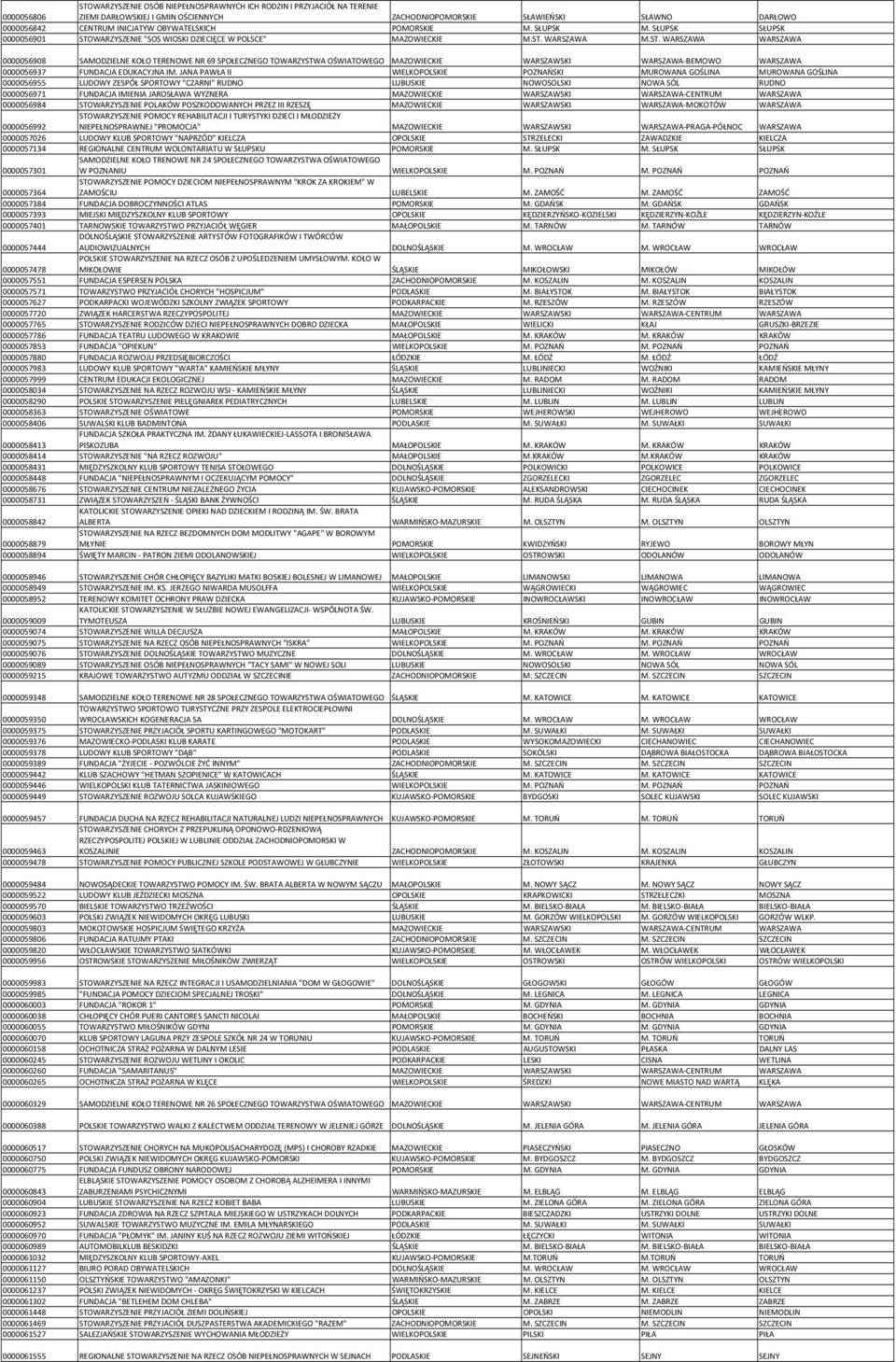 WARZYSZENIE "SOS WIOSKI DZIECIĘCE W POLSCE" MAZOWIECKIE M.ST.