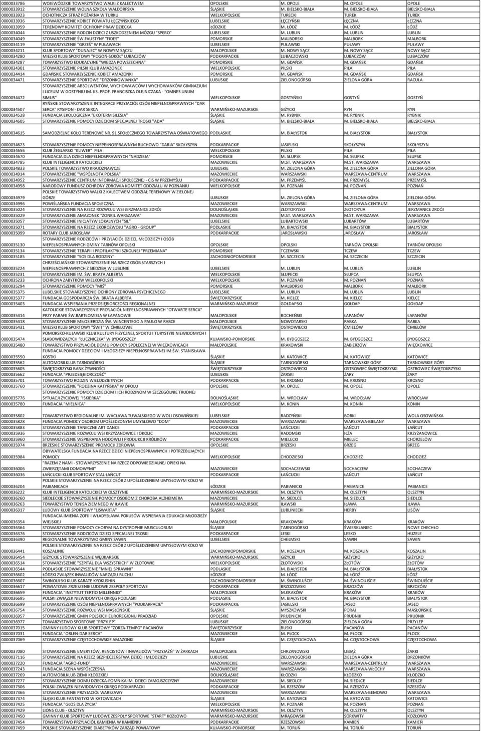 0000033959 TERENOWY KOMITET OCHRONY PRAW DZIECKA ŁÓDZKIE M. ŁÓDŹ M. ŁÓDŹ ŁÓDŹ 0000034044 STOWARZYSZENIE RODZIN DZIECI Z USZKODZENIEM MÓZGU "SPERO" LUBELSKIE M. LUBLIN M.