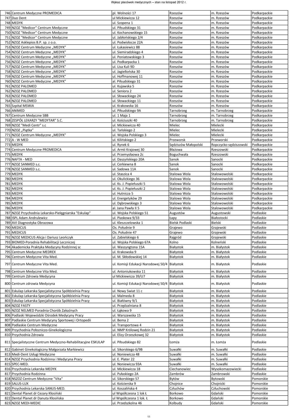 Rzeszów Podkarpackie 751 NZOZ "Medicor" Centrum Medyczne ul. Jabłooskiego 2/4 Rzeszów m. Rzeszów Podkarpackie 752 NZOZ Asklepios B.P. sp. z o.o. ul. Podwisłocze 22A Rzeszów m.