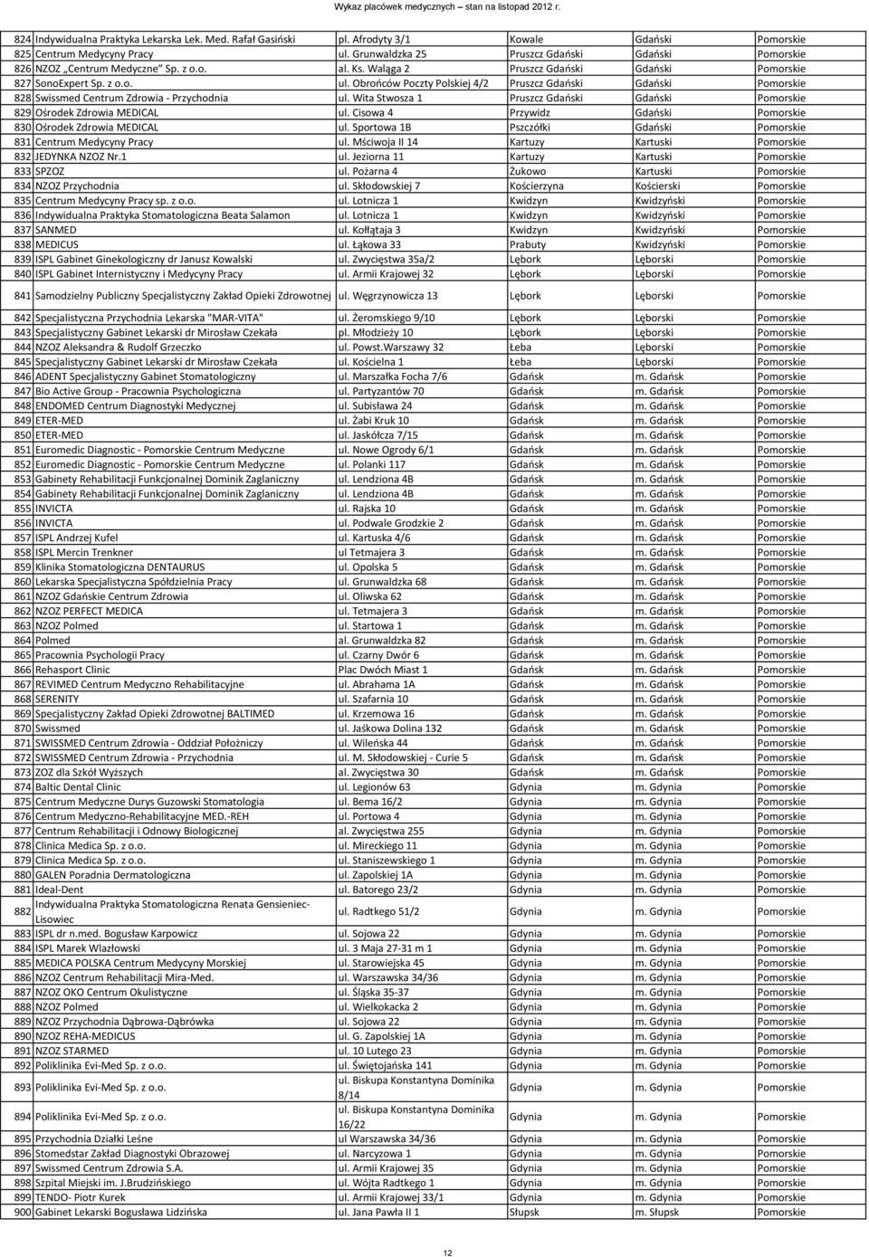 Obrooców Poczty Polskiej 4/2 Pruszcz Gdaoski Gdaoski Pomorskie 828 Swissmed Centrum Zdrowia - Przychodnia ul. Wita Stwosza 1 Pruszcz Gdaoski Gdaoski Pomorskie 829 Ośrodek Zdrowia MEDICAL ul.