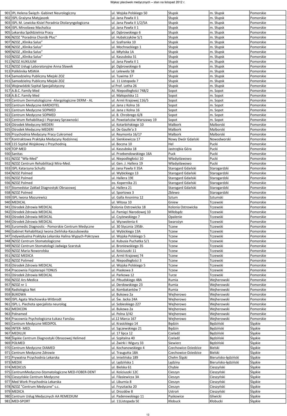 Słupsk Pomorskie 905 Lekarska Spółdzielnia Pracy pl. Dąbrowskiego 6 Słupsk m. Słupsk Pomorskie 906 NZOZ "Poradnia Chorób Płuc" ul. Hubalczyków 5/1 Słupsk m. Słupsk Pomorskie 907 NZOZ Klinika Salus ul.