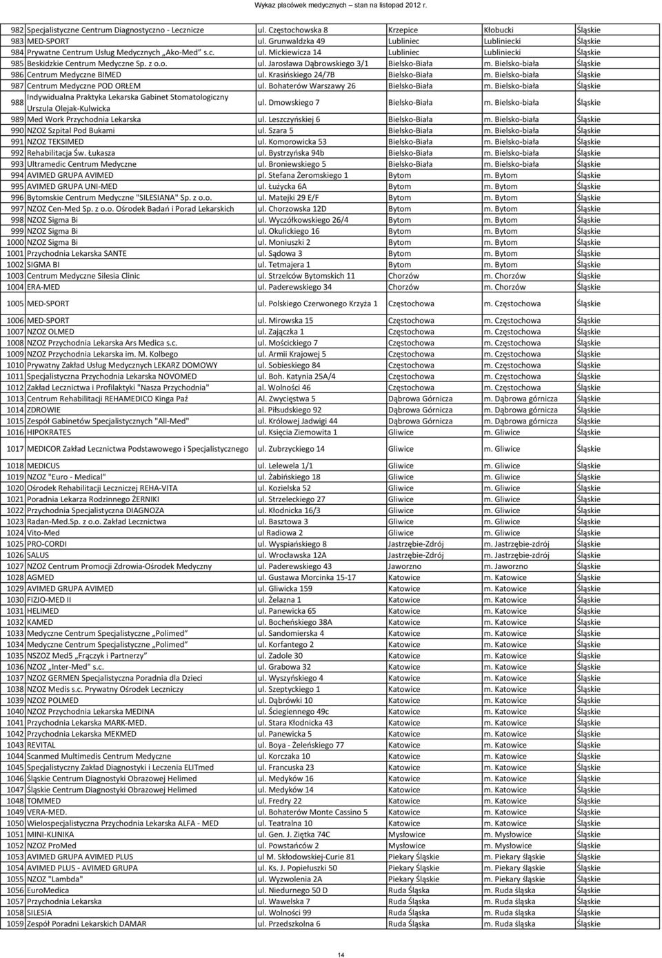 Bielsko-biała Śląskie 986 Centrum Medyczne BIMED ul. Krasioskiego 24/7B Bielsko-Biała m. Bielsko-biała Śląskie 987 Centrum Medyczne POD ORŁEM ul. Bohaterów Warszawy 26 Bielsko-Biała m.