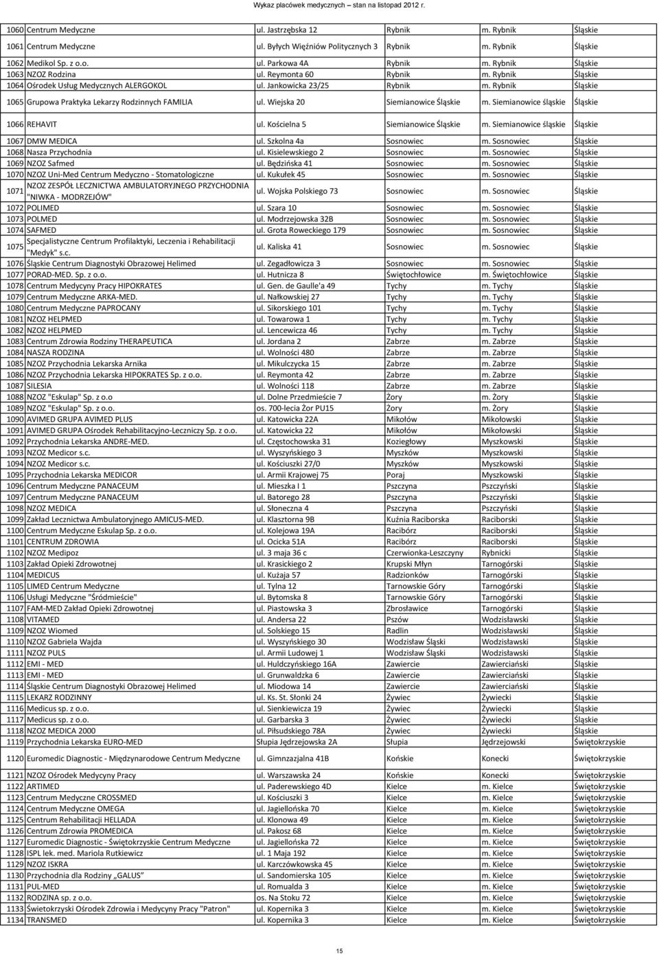 Rybnik Śląskie 1065 Grupowa Praktyka Lekarzy Rodzinnych FAMILIA ul. Wiejska 20 Siemianowice Śląskie m. Siemianowice śląskie Śląskie 1066 REHAVIT ul. Kościelna 5 Siemianowice Śląskie m.