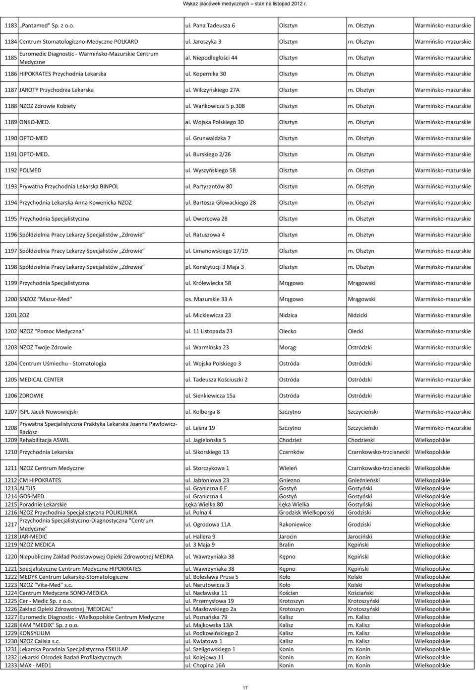 Kopernika 30 Olsztyn m. Olsztyn Warmiosko-mazurskie 1187 JAROTY Przychodnia Lekarska ul. Wilczyoskiego 27A Olsztyn m. Olsztyn Warmiosko-mazurskie 1188 NZOZ Zdrowie Kobiety ul. Waokowicza 5 p.