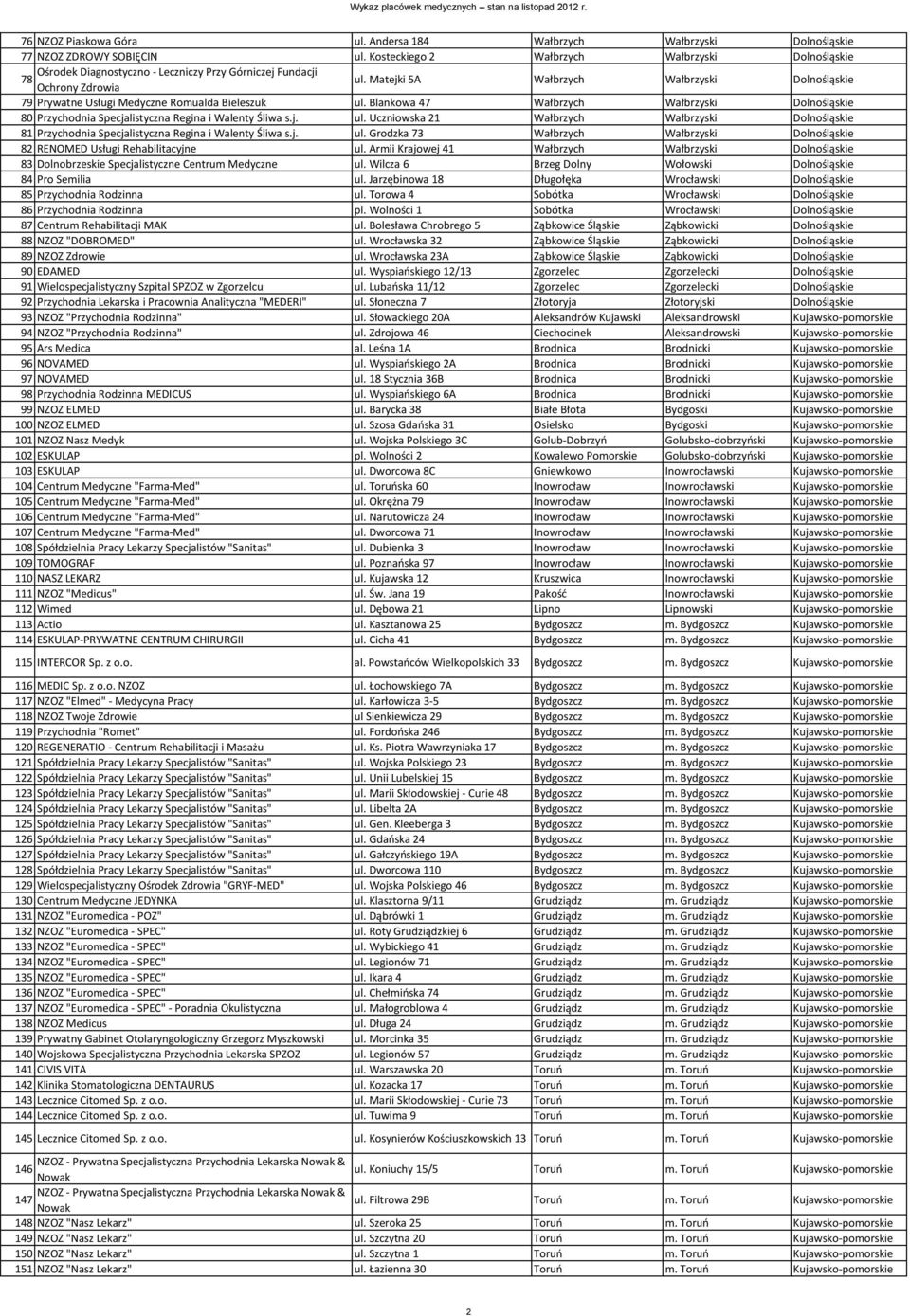 Matejki 5A Wałbrzych Wałbrzyski Dolnośląskie 79 Prywatne Usługi Medyczne Romualda Bieleszuk ul. Blankowa 47 Wałbrzych Wałbrzyski Dolnośląskie 80 Przychodnia Specjalistyczna Regina i Walenty Śliwa s.j. ul. Uczniowska 21 Wałbrzych Wałbrzyski Dolnośląskie 81 Przychodnia Specjalistyczna Regina i Walenty Śliwa s.