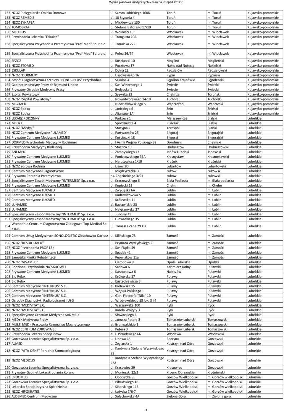 Włocławek Kujawsko-pomorskie 157 Przychodnia Lekarska "Eskulap" ul. Traugutta 10A Włocławek m. Włocławek Kujawsko-pomorskie 158 Specjalistyczna Przychodnia Przemysłowa "Prof-Med" Sp. z o.o. ul. Toruoska 222 Włocławek m.