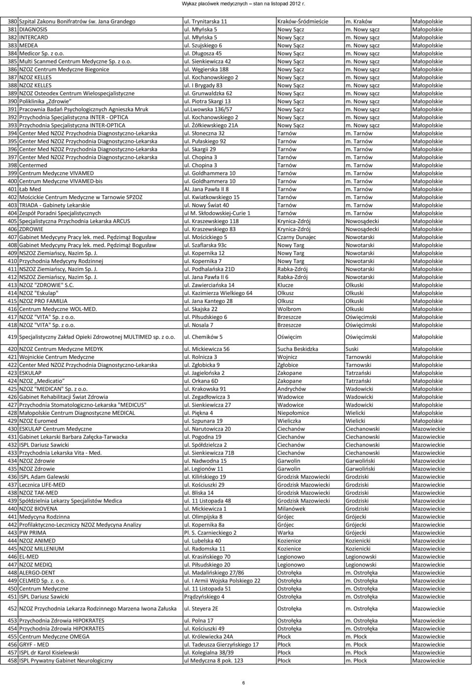 Nowy sącz Małopolskie 385 Multi Scanmed Centrum Medyczne Sp. z o.o. ul. Sienkiewicza 42 Nowy Sącz m. Nowy sącz Małopolskie 386 NZOZ Centrum Medyczne Biegonice ul. Węgierska 188 Nowy Sącz m.