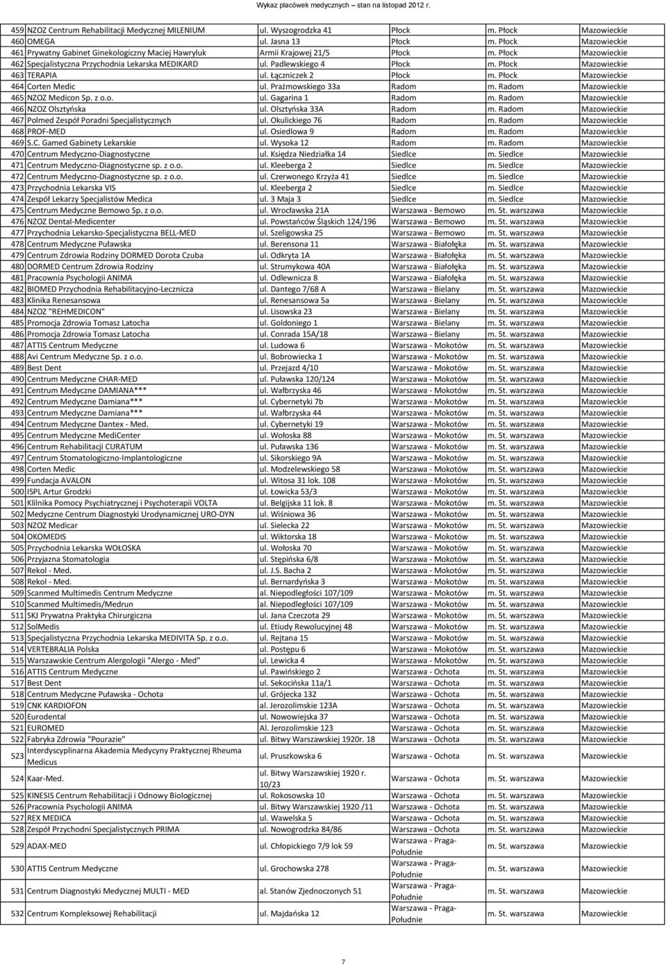 Płock Mazowieckie 463 TERAPIA ul. Łączniczek 2 Płock m. Płock Mazowieckie 464 Corten Medic ul. Prażmowskiego 33a Radom m. Radom Mazowieckie 465 NZOZ Medicon Sp. z o.o. ul. Gagarina 1 Radom m.