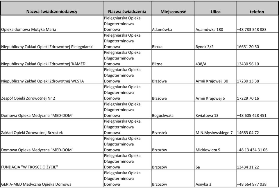 Zespół Opieki Zdrowotnej Nr 2 Domowa Błażowa Armii Krajowej 5 17229 70 16 Domowa Opieka Medyczna "MED-DOM" Domowa Boguchwała Kwiatowa 13 +48 605 428 451 Zakład Opieki Zdrowotnej Brzostek Domowa