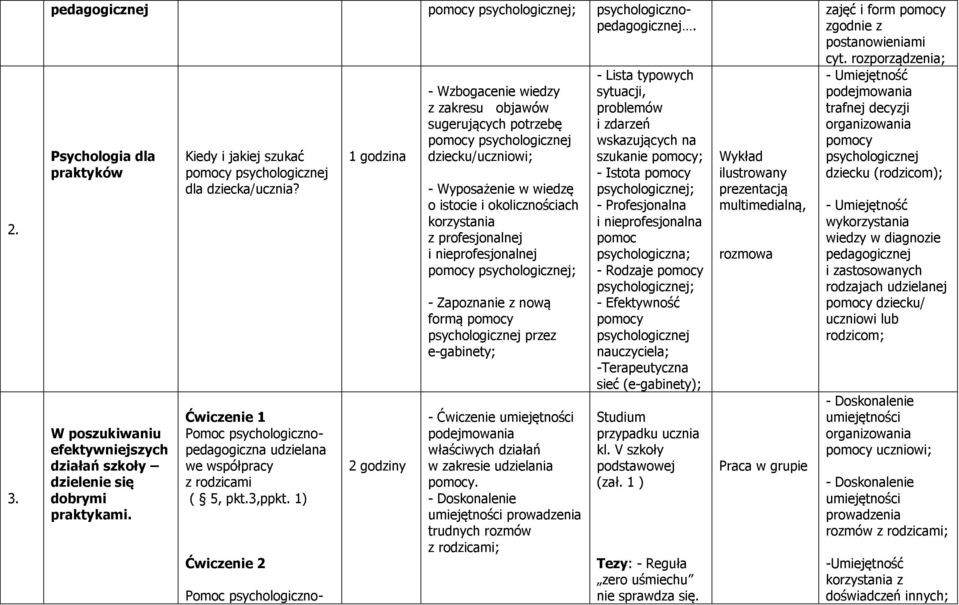 1) Ćwiczenie 2 Pomoc psychologiczno- 1 godzina 2 godziny - Wzbogacenie wiedzy z zakresu objawów sugerujących potrzebę psychologicznej dziecku/uczniowi; - Wyposażenie w wiedzę o istocie i