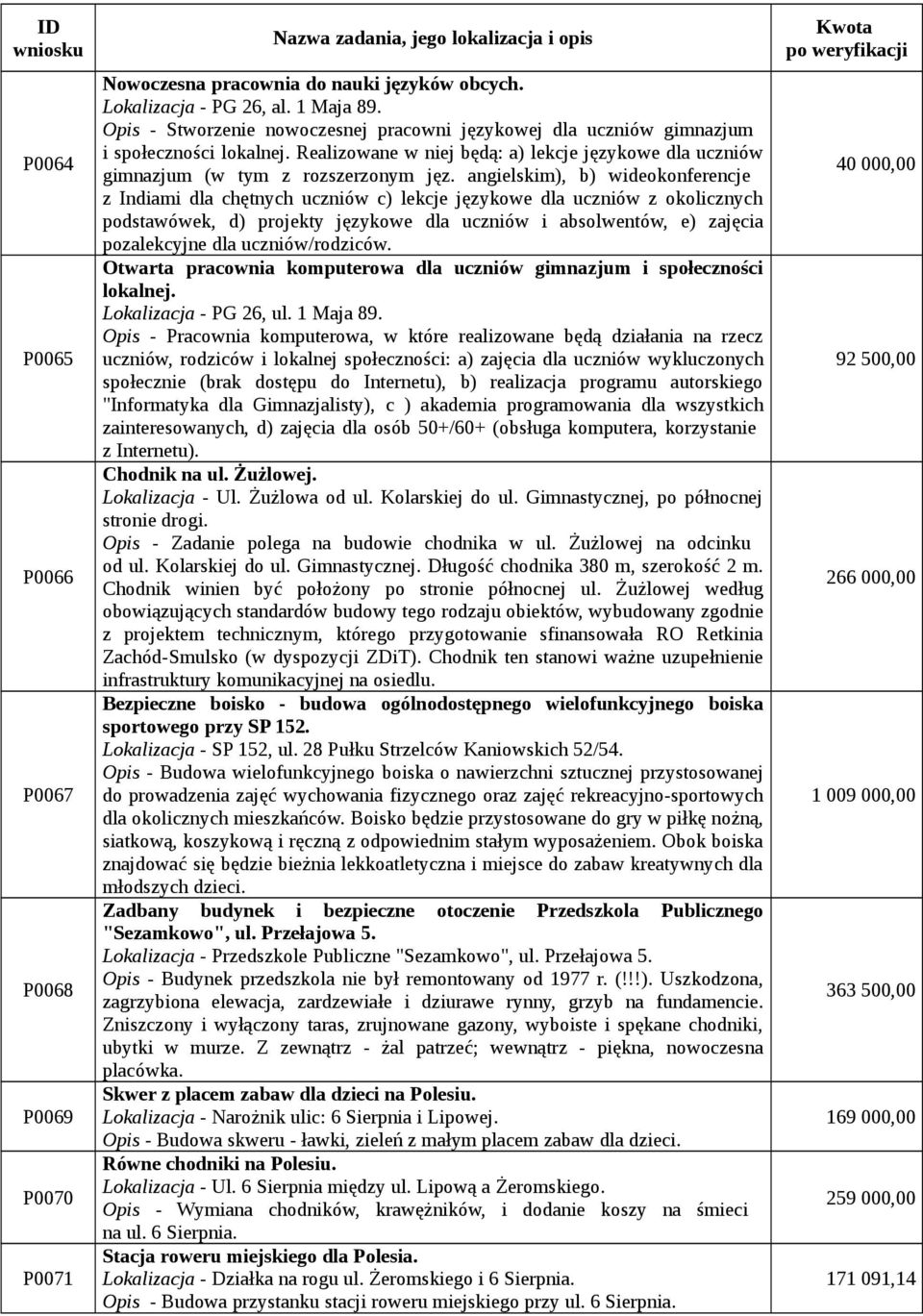 angielskim), b) wideokonferencje z Indiami dla chętnych uczniów c) lekcje językowe dla uczniów z okolicznych podstawówek, d) projekty językowe dla uczniów i absolwentów, e) zajęcia pozalekcyjne dla