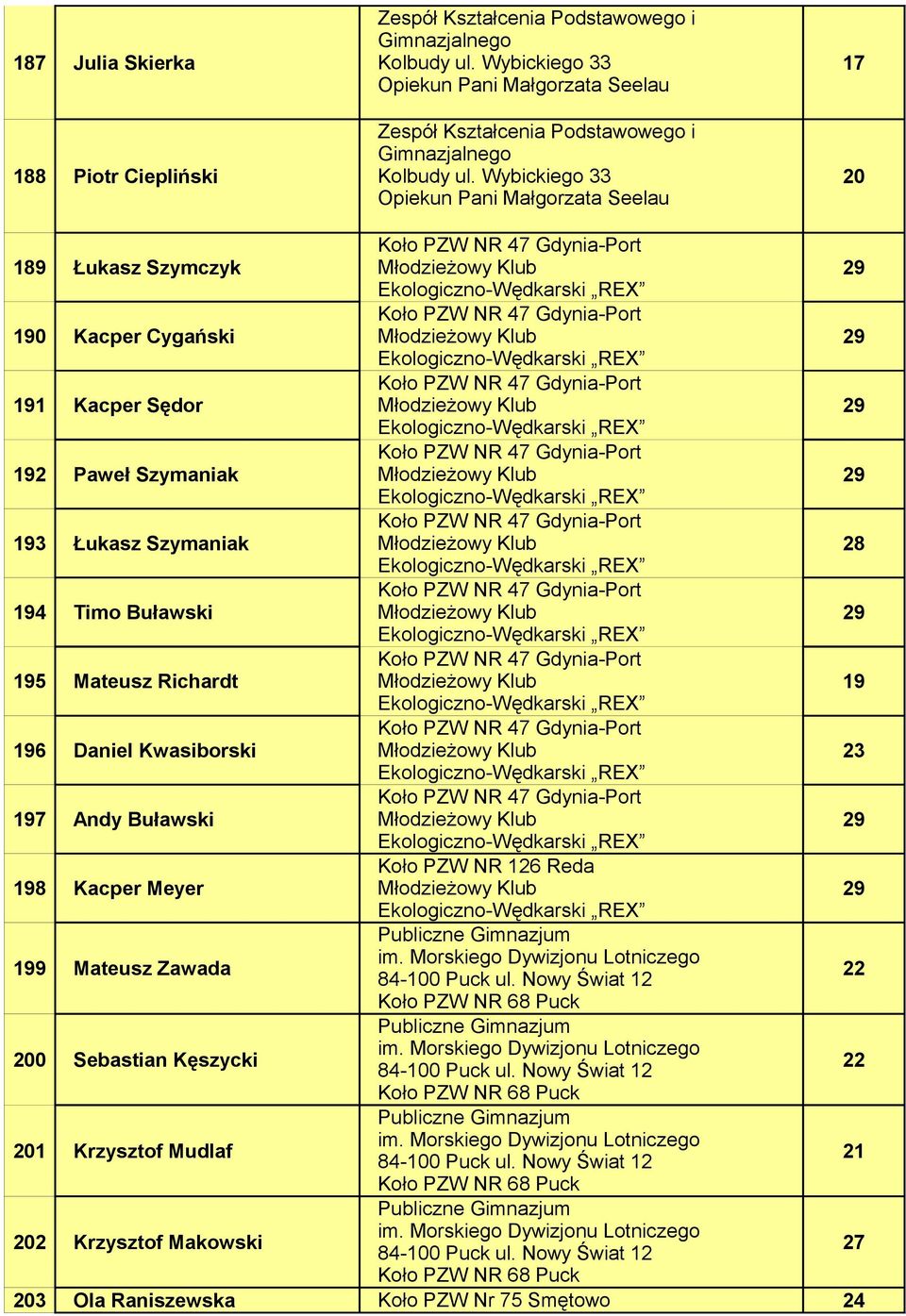 Kacper Meyer Młodzieżowy Klub 29 Publiczne Gimnazjum 9 Mateusz Zawada im. Morskiego Dywizjonu Lotniczego 84-100 Puck ul. Nowy Świat 12 Koło PZW NR 68 Puck Publiczne Gimnazjum 0 Sebastian Kęszycki im.