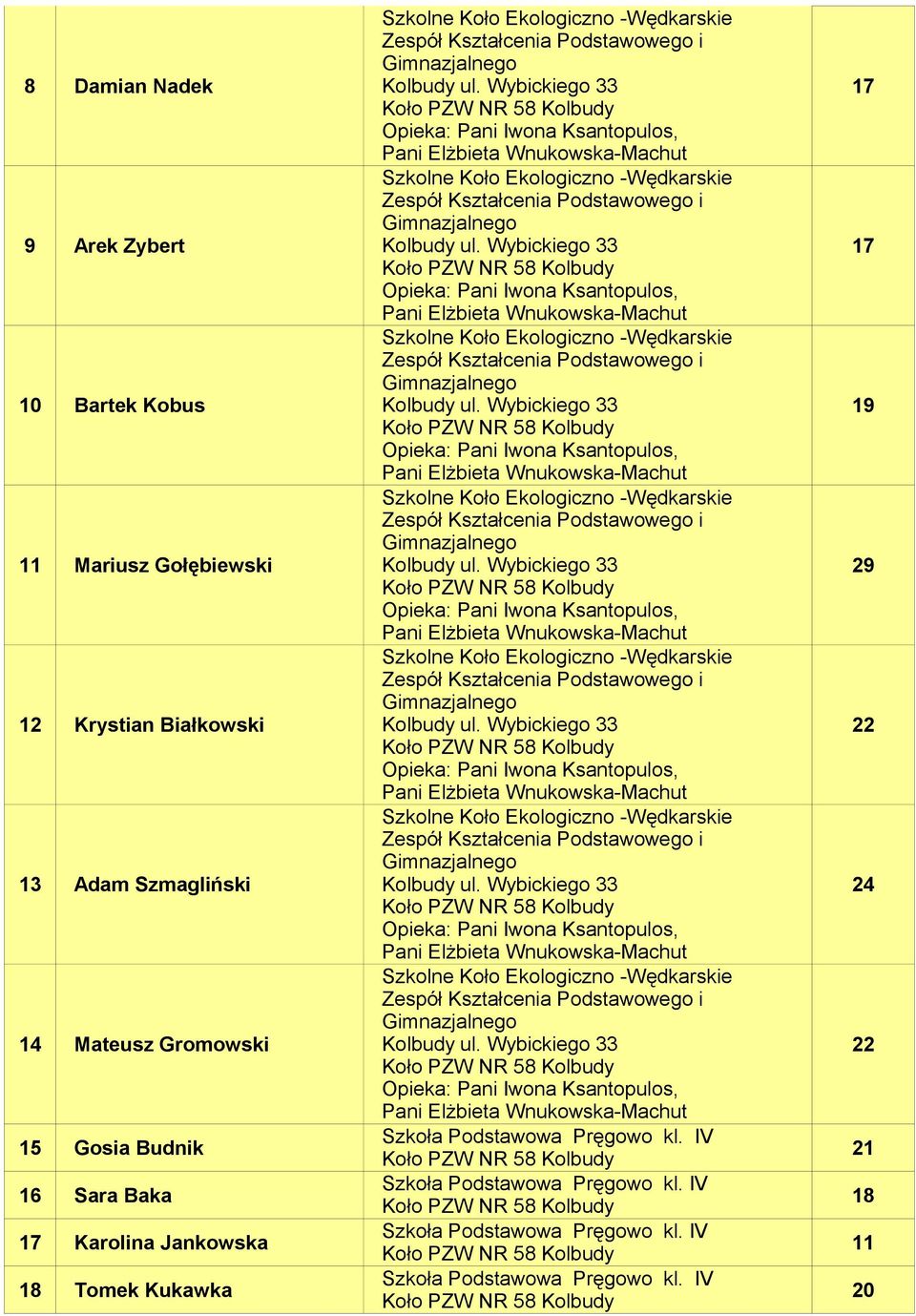 Adam Szmagliński 24 Mateusz Gromowski Gosia