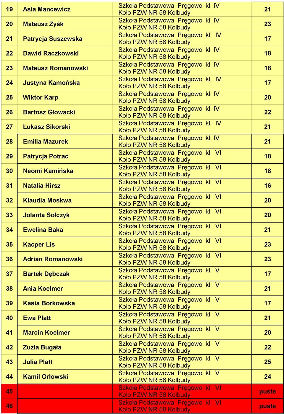 kl. V 38 Ania Koelmer Szkoła Podstawowa Pręgowo kl. V 39 Kasia Borkowska Szkoła Podstawowa Pręgowo kl. V 40 Ewa Platt Szkoła Podstawowa Pręgowo kl.