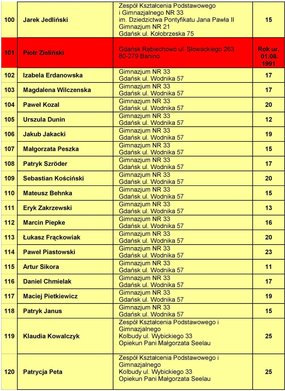 91 102 Izabela Erdanowska 103 Magdalena Wilczenska 104 Paweł Kozal 105 Urszula Dunin 12 106 Jakub Jakacki 107 Małgorzata Peszka 108 Patryk Szröder 109