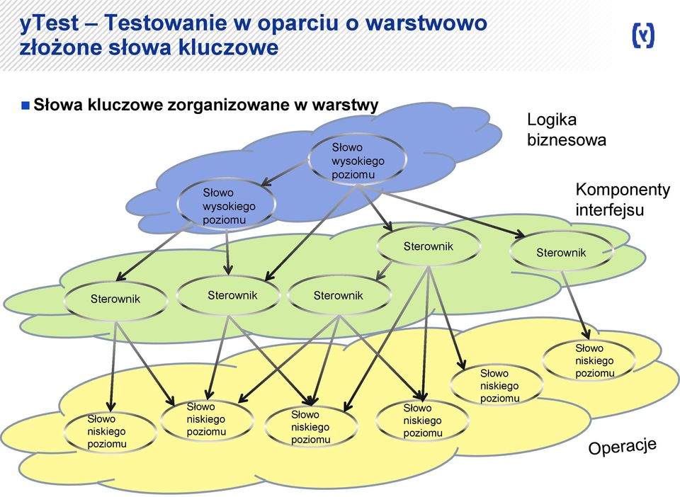 Komponenty interfejsu Sterownik Sterownik Sterownik Słowo niskiego poziomu Słowo niskiego