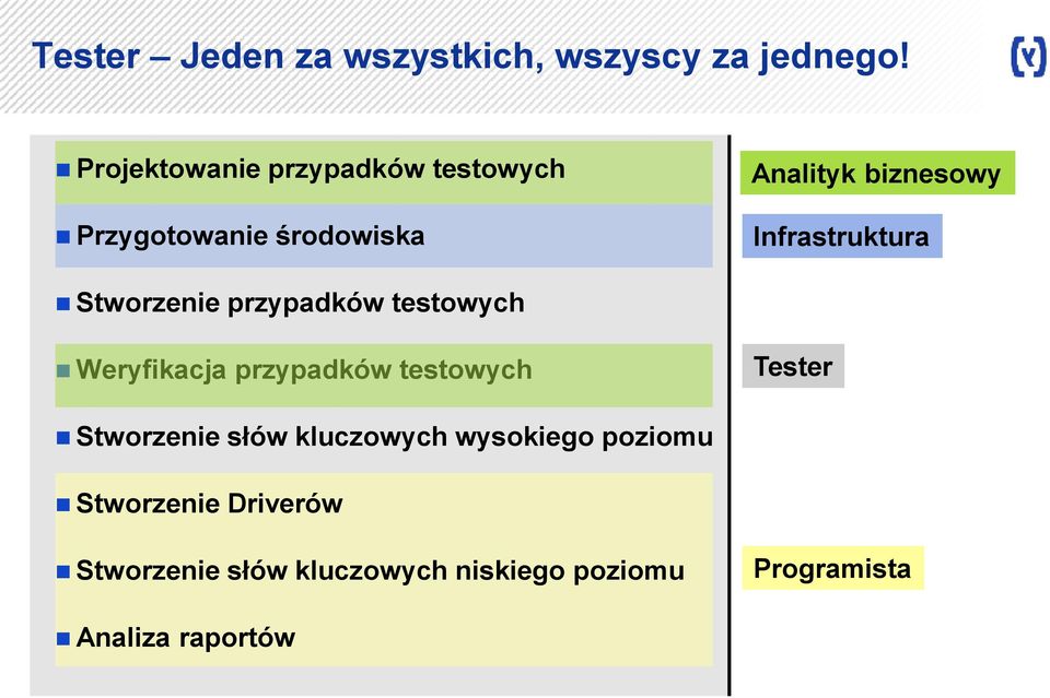 Infrastruktura Stworzenie przypadków testowych Weryfikacja przypadków testowych Tester