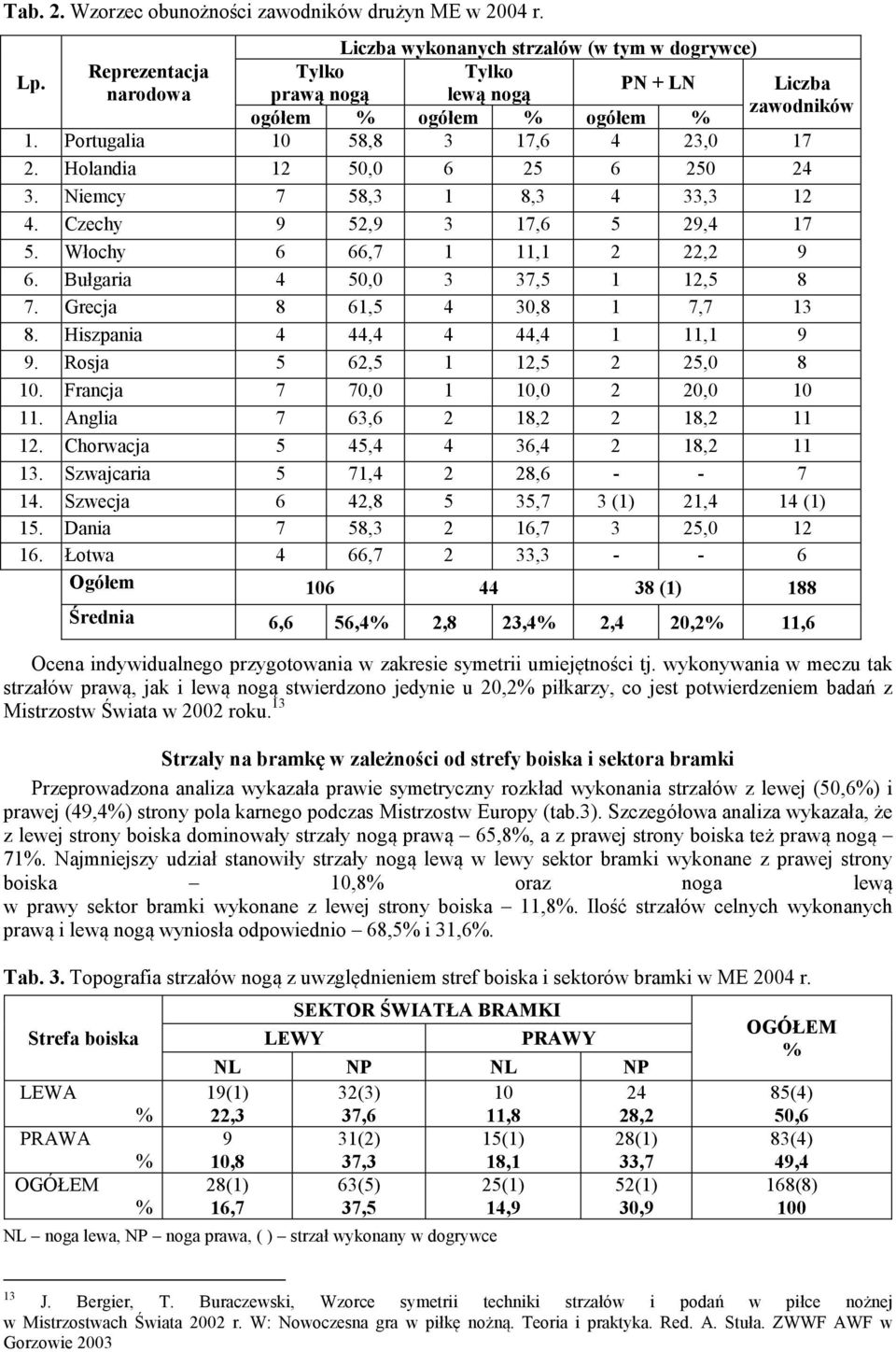 Włochy,7 1 11,1 2 22,2 9. Bułgaria 4 0,0 3 37, 1 12, 8 7. Grecja 8 1, 4 30,8 1 7,7 13 8. Hiszpania 4 44,4 4 44,4 1 11,1 9 9. Rosja 2, 1 12, 2 2,0 8. Francja 7 70,0 1,0 2 20,0 11.