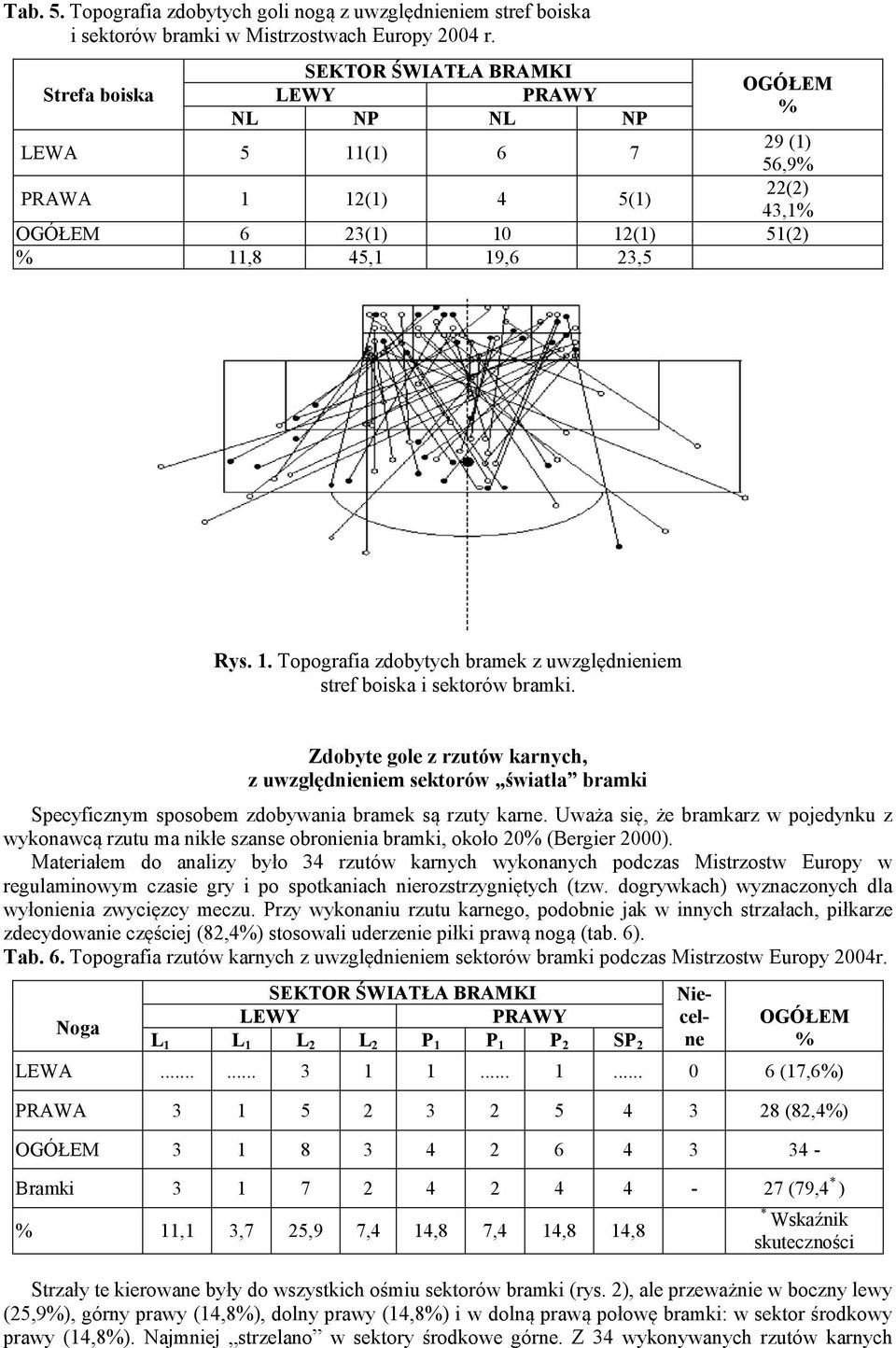 Zdobyte gole z rzutów karnych, z uwzględnieniem sektorów światła bramki Specyficznym sposobem zdobywania bramek są rzuty karne.