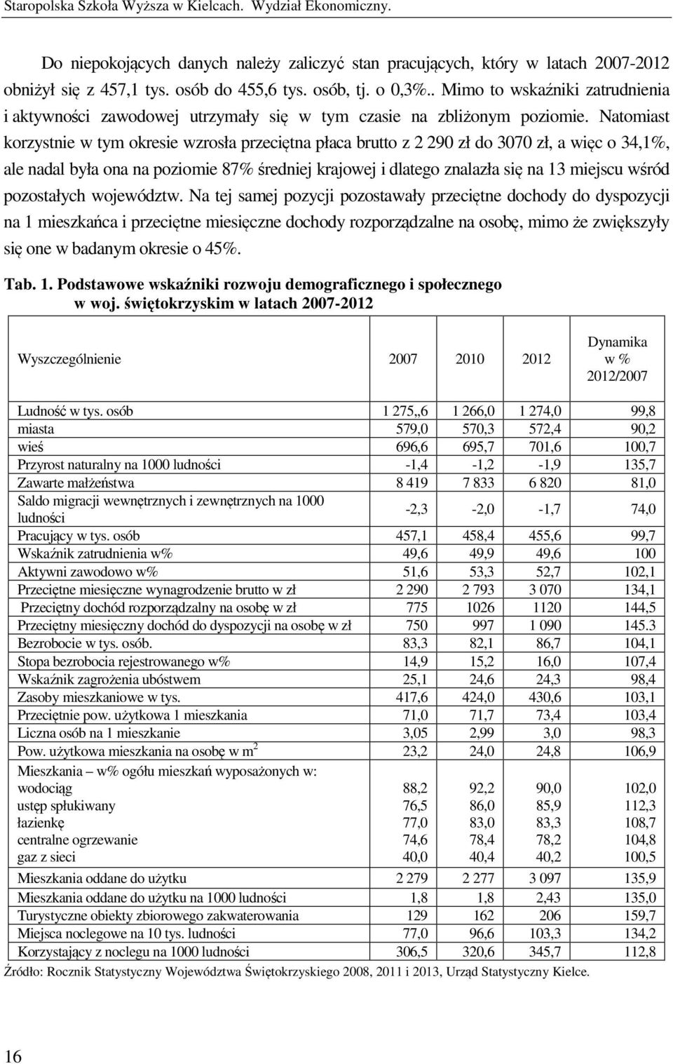 Natomiast korzystnie w tym okresie wzrosła przeciętna płaca brutto z 2 290 zł do 3070 zł, a więc o 34,1%, ale nadal była ona na poziomie 87% średniej krajowej i dlatego znalazła się na 13 miejscu