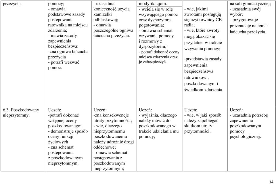 - wciela się w rolę wzywającego pomoc oraz dyspozytora pogotowania; - omawia schemat wzywania pomocy i rozmowy z dyspozytorem; - potrafi dokonać oceny miejsca zdarzenia oraz je zabezpieczyć.