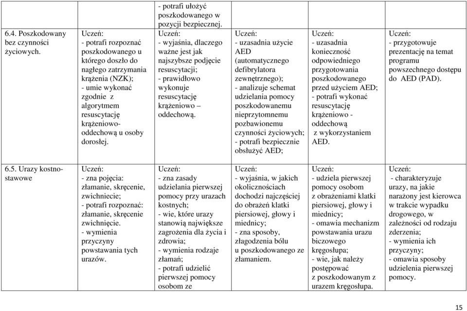 - potrafi ułożyć poszkodowanego w pozycji bezpiecznej. - wyjaśnia, dlaczego ważne jest jak najszybsze podjęcie resuscytacji; - prawidłowo wykonuje resuscytację krążeniowo oddechową.