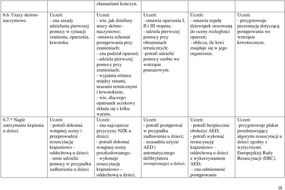 -omawia schemat postępowania przy zranieniach; - zna podział oparzeń; - udziela pierwszej pomocy przy zranieniach; - wyjaśnia różnice między ranami, urazami termicznymi i krwotokiem; - wie, dlaczego