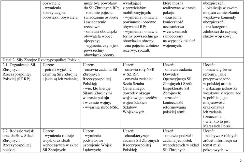 - wymienia rodzaje wojsk oraz służb wchodzących w skład Sił Zbrojnych; może być powołany do Sił Zbrojnych RP; - rozumie pojęcia: świadczenie osobiste i świadczenie rzeczowe; - omawia obowiązki