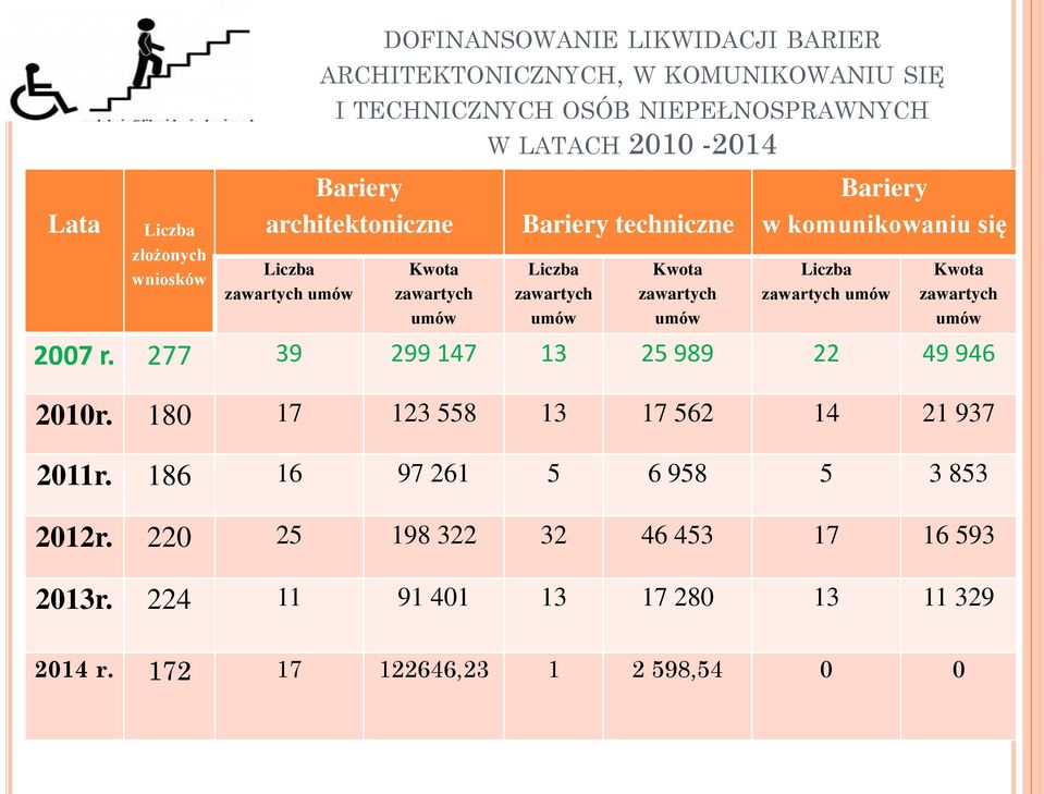 komunikowaniu się Liczba zawartych umów Kwota zawartych umów 2007 r. 277 39 299 147 13 25 989 22 49 946 2010r. 180 17 123 558 13 17 562 14 21 937 2011r.